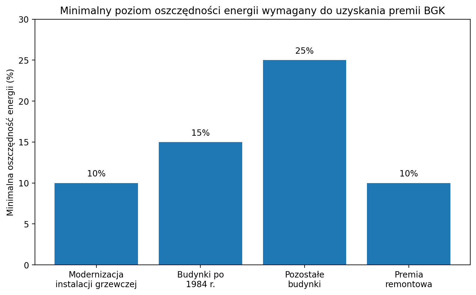 Systemy wsparcia finansowego i premie BGK